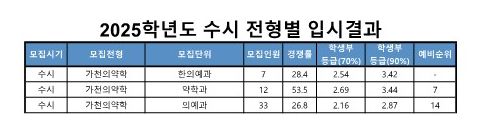가천대 의대, 약대, 한의대 수시등급 2025