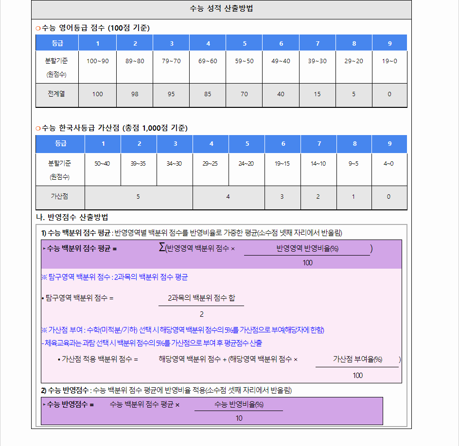 2024학년도 단국대학교 수능위주전형 수능 성적 산출방법
