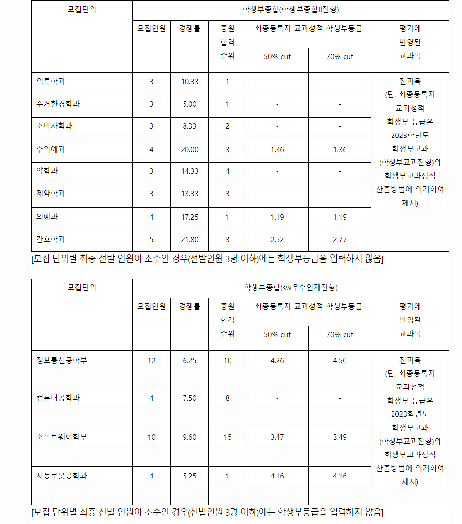 2023학년도 충북대학교 학생부종합전형 전형 결과