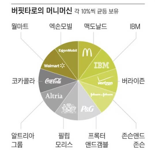 미국의 대표적인 배당주