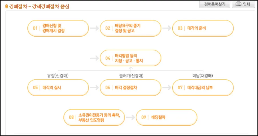 대법원-경매지식
