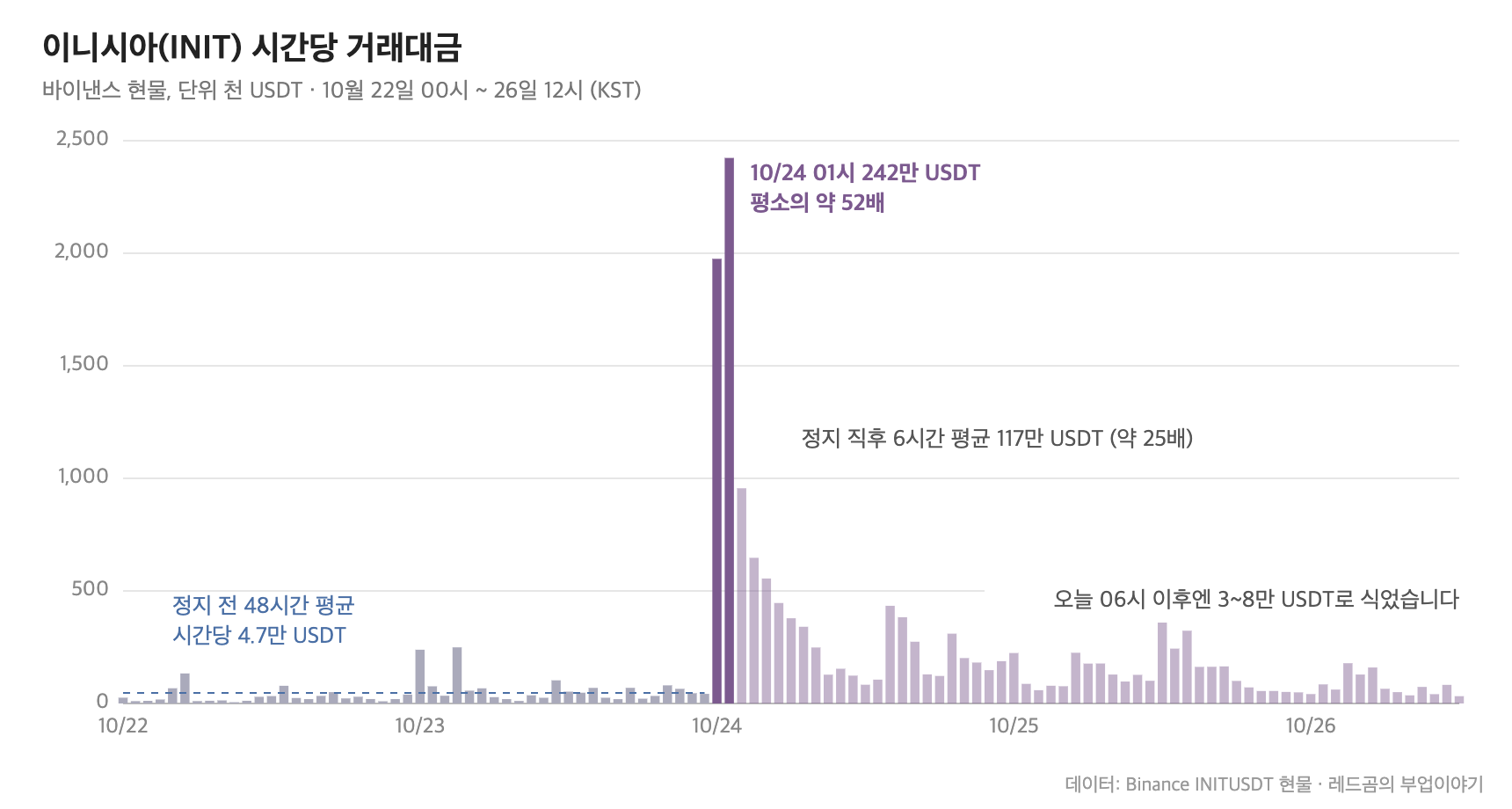 이니시아 시간당 거래대금, 정지 직후 평소의 약 25배
