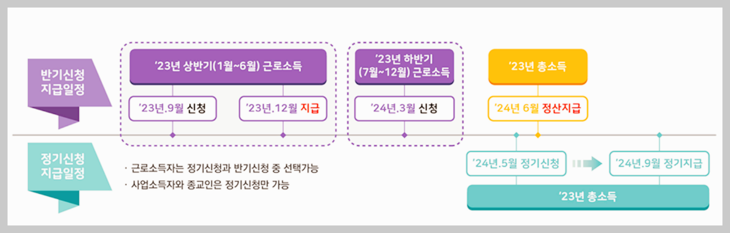근로장려금 정기신청 반기신청