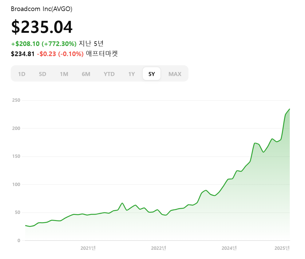 브로드컴 주가 흐름