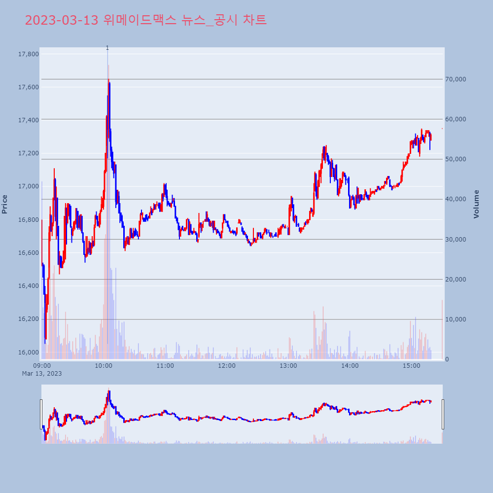 위메이드맥스_뉴스공시차트