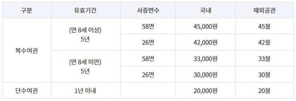 여권재발급
