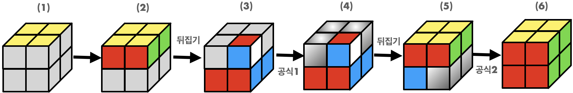 큐브를 맞추는 전체적인 과정을 도식화해서 그린 그림