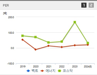 벡트 주가 PER