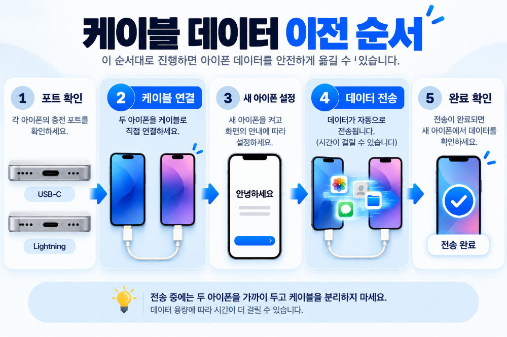 아이폰 케이블 유선 데이터 전송 순서