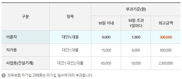 의무보험 미가입시 과태료(KB다이렉트보험 참조)