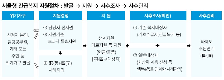 서울형 긴급복지 생계지원 사업 관련 사진