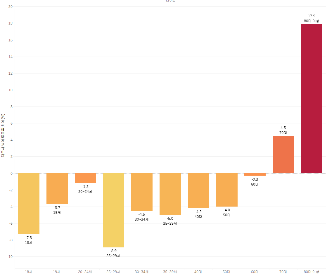 남여 투표율 차이 (80대 이상은 남성 유권자 17.9% 정도 투표율이 높다)