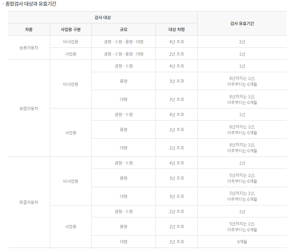 자동차 종합검사 완벽 정리 (정기검사와 차이점)