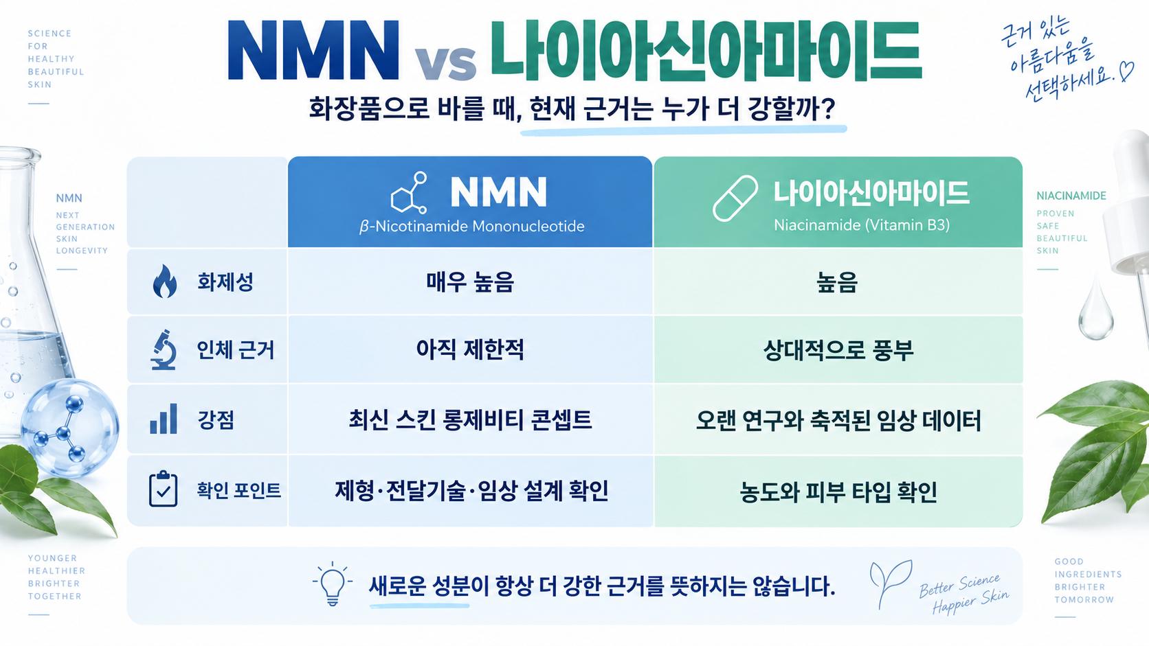 NMN과 나이아신아마이드의 화제성, 인체 근거, 강점, 확인 포인트를 비교한 인포그래픽