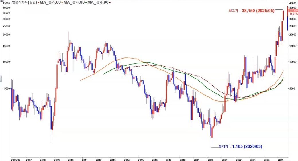 비에이치아이 월봉