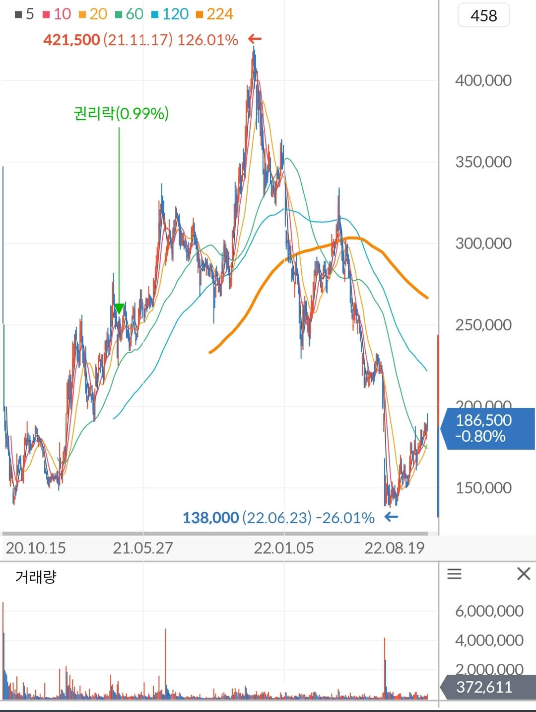하이브 주가 차트