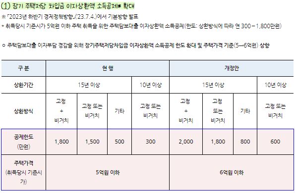 이자상환액 소득공제 확대