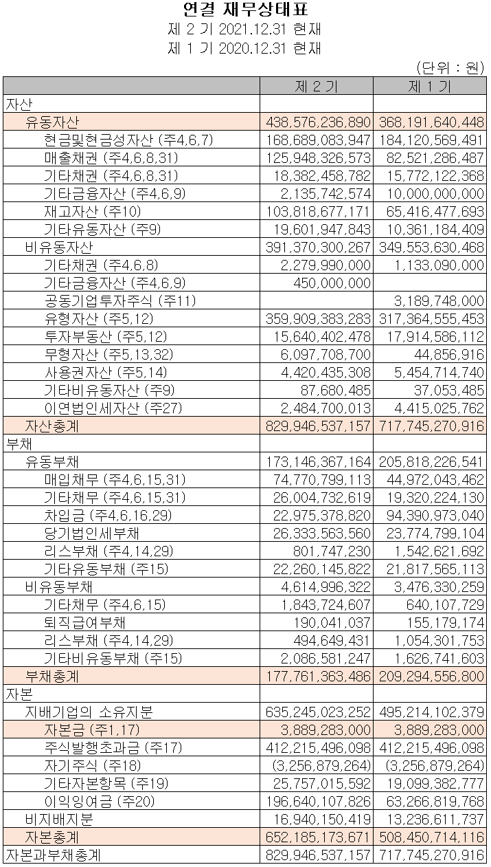 솔브레인 - 재무상태표