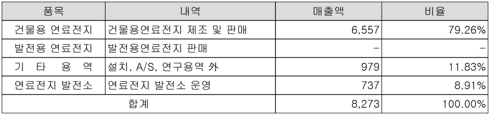 에스퓨얼셀 - 주요 사업 부문 및 제품 현황(2023년 1분기)