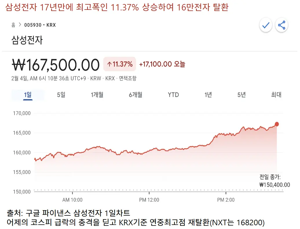 삼성전자 17년만에 최고폭 상승인 11.37%를 상승하며 16만전자 탈환