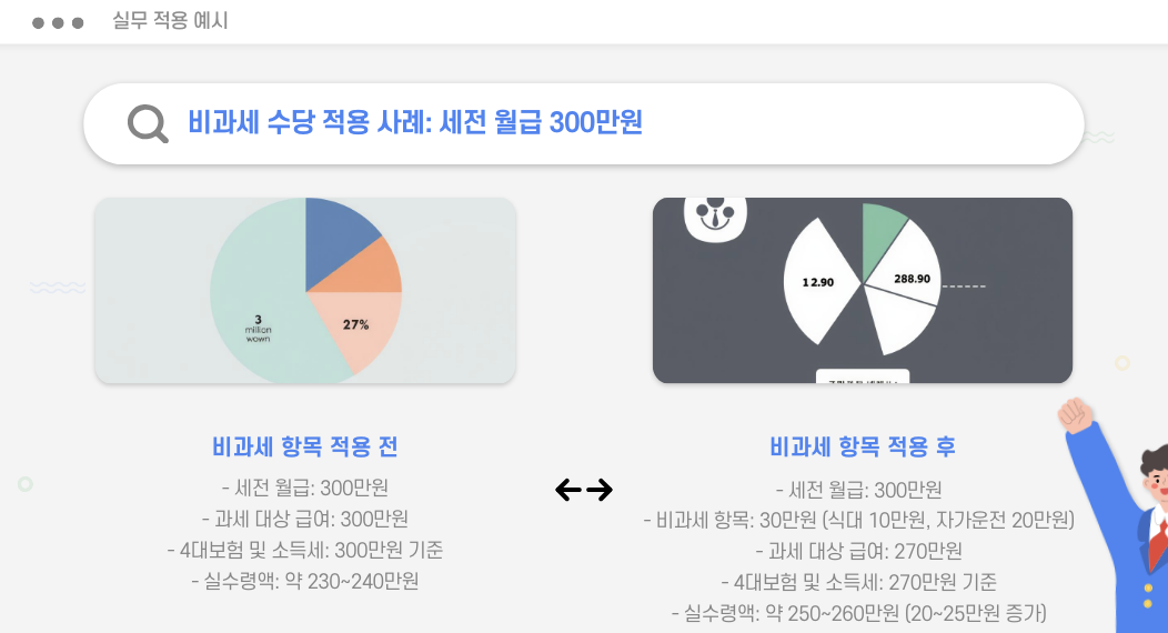 월급 실수령 비과세 수당 적용 사례