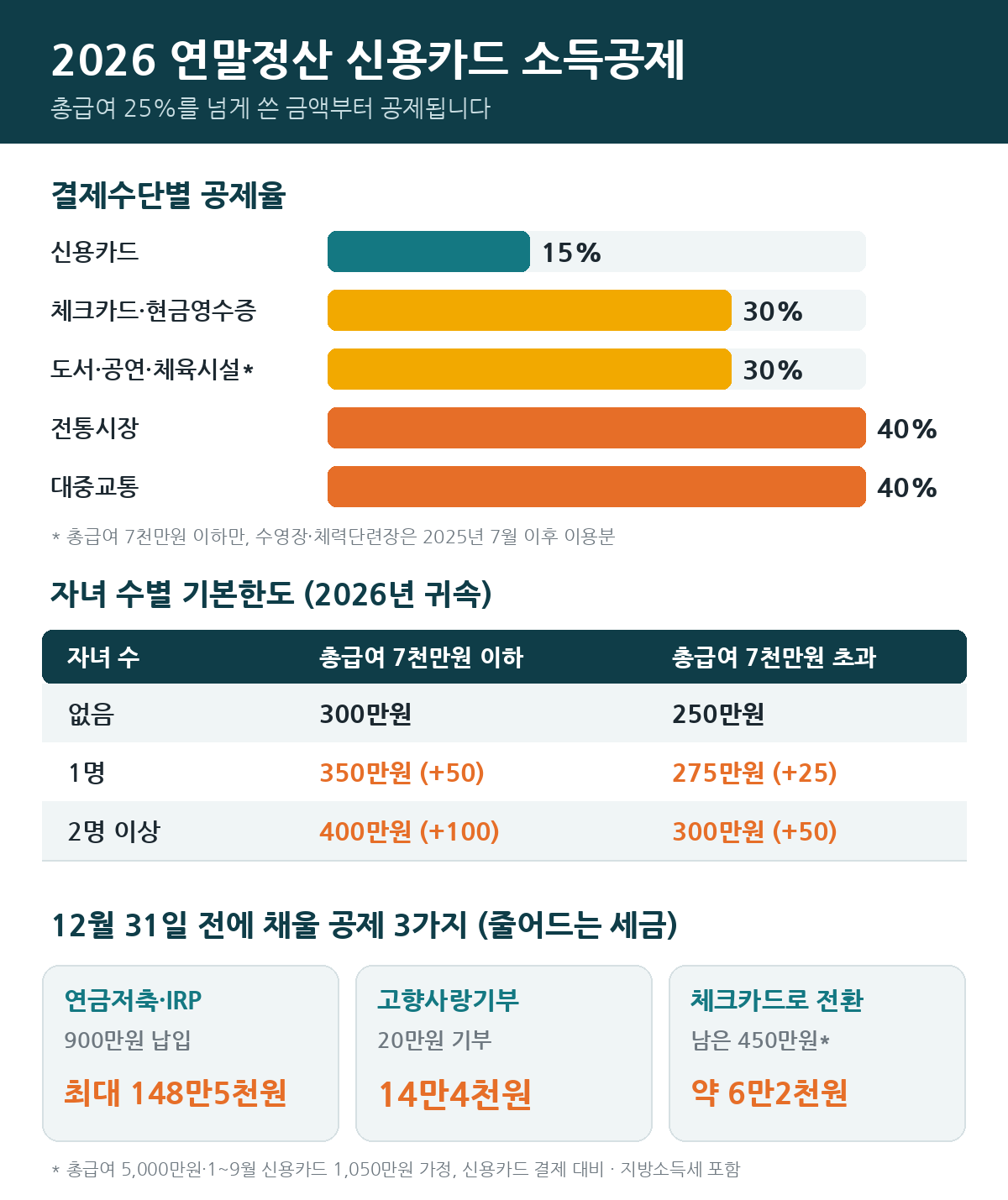 2026 연말정산 신용카드 소득공제 인포그래픽 총급여 25% 문턱 공제율 신용카드 15% 체크카드 30% 전통시장 대중교통 40% 자녀 수별 기본한도 12월 공제 3가지 절세 효과