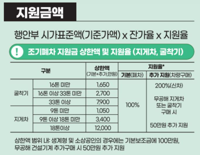 조기폐차 지원금