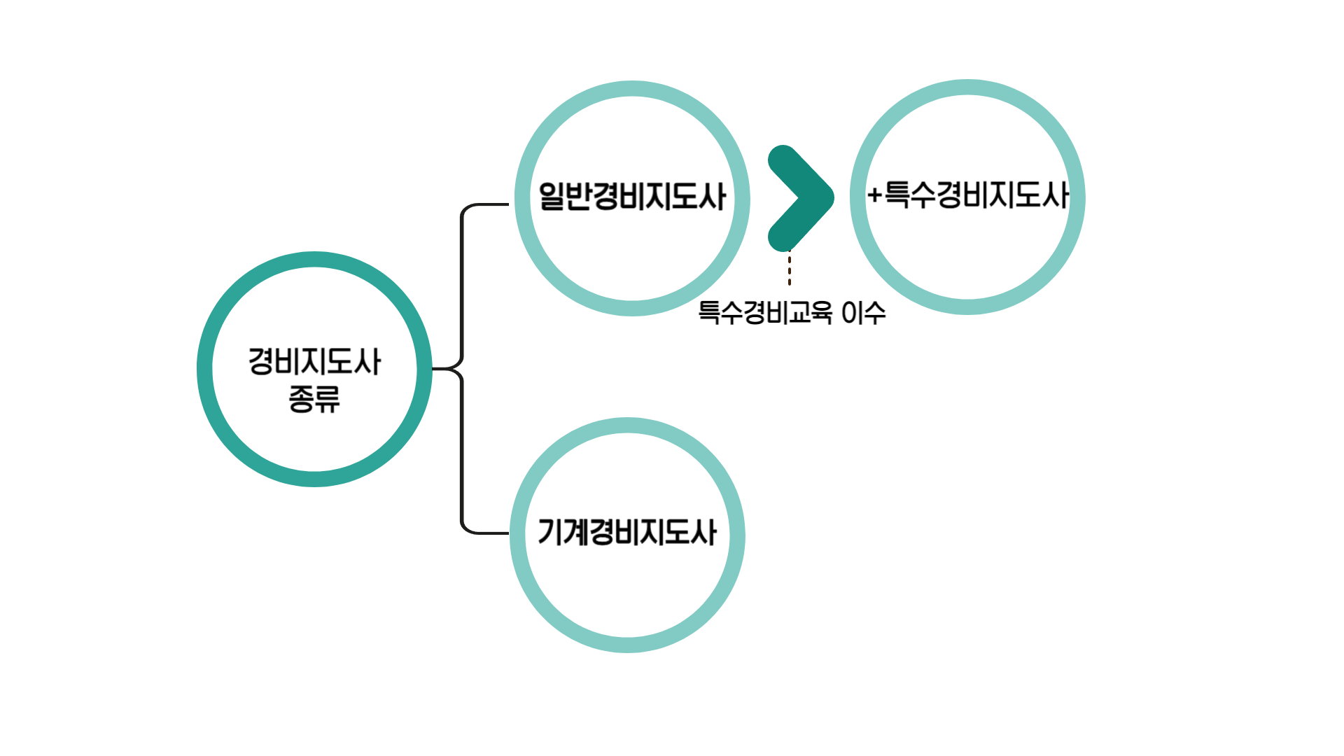 경비지도사 취득 경로