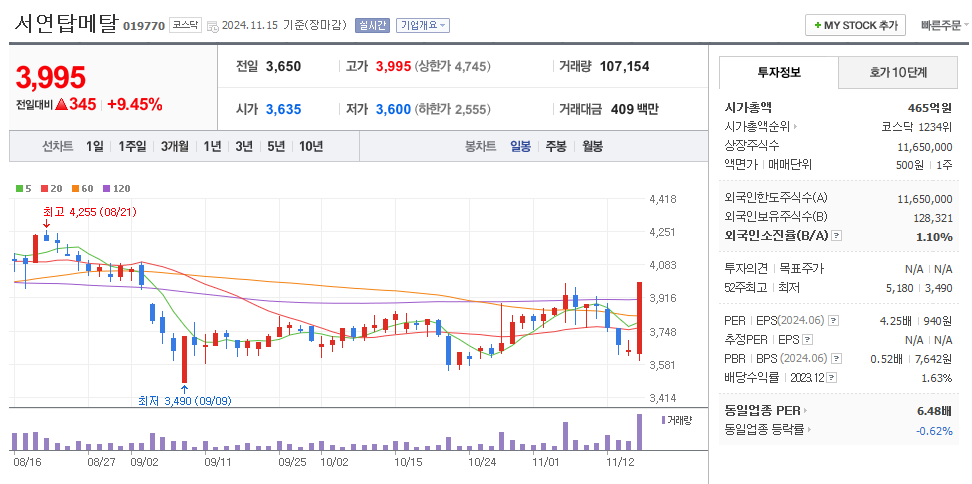 서연탑메탈 일봉차트
