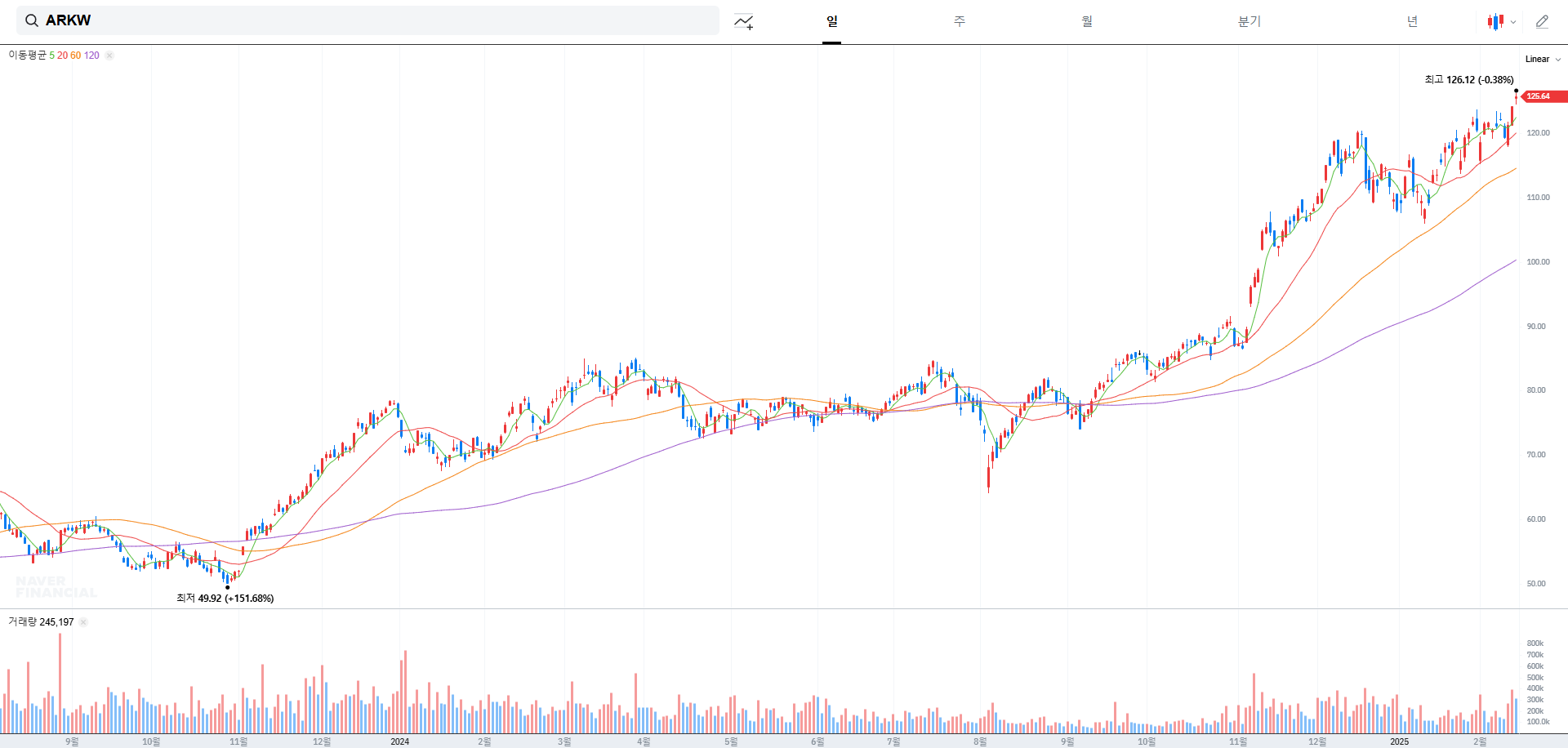 양자컴퓨터 ETF ARKW