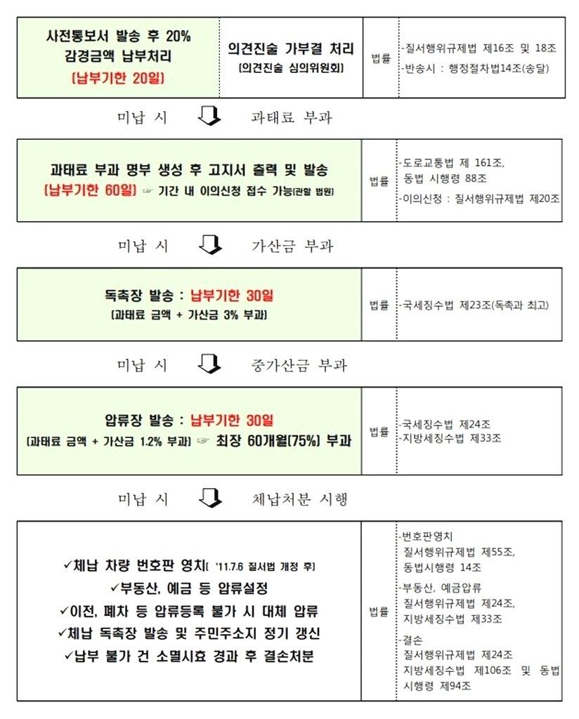 위택스 주정차 위반 과태료 조회, 납부, 미납 시 가산금 총정리
