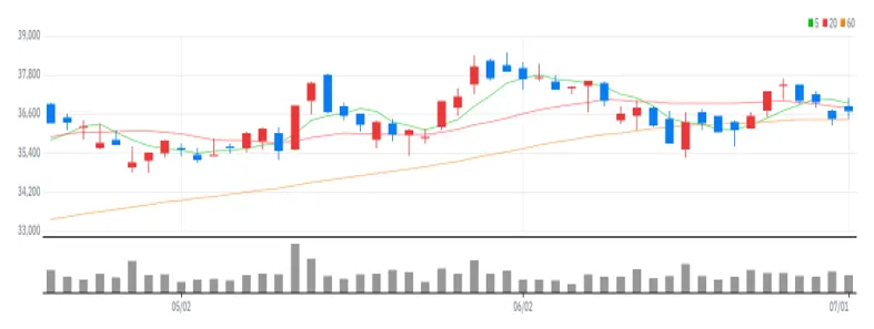 KT 차트