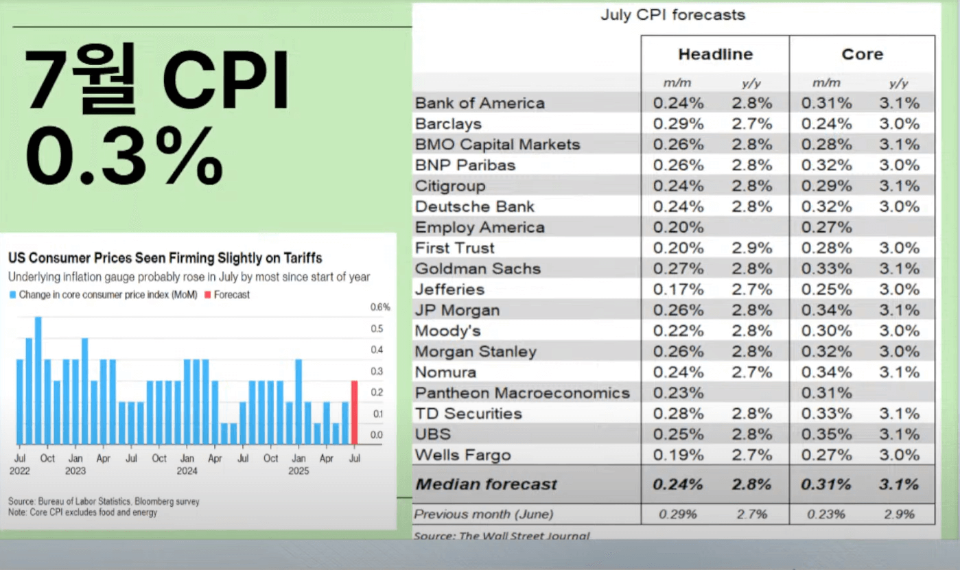 미국 7월 CPI 발표