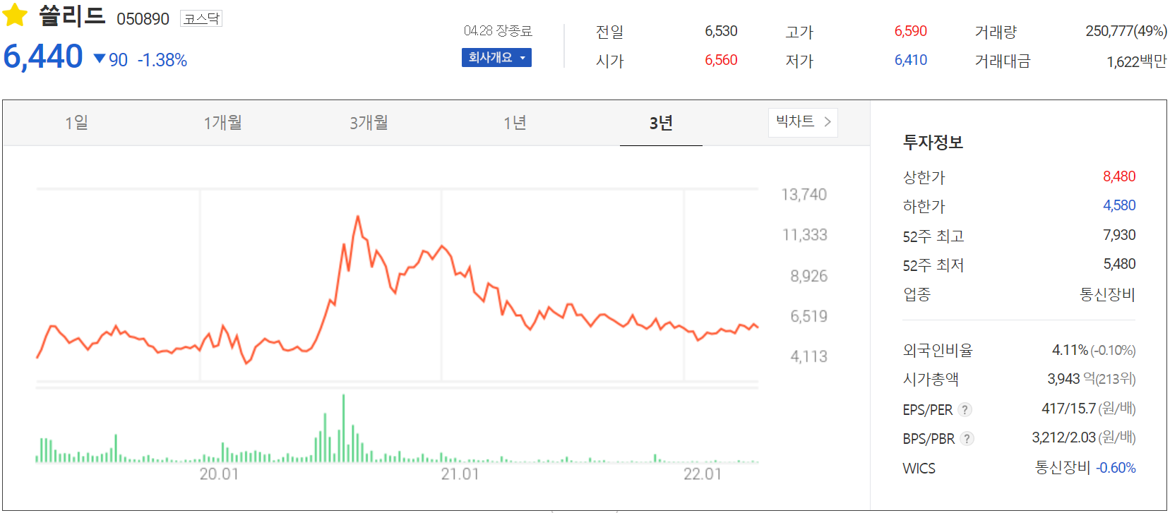 쏠리드 - 주가 정보(2022.04.28)