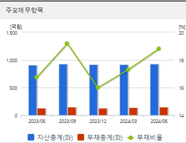 흥구석유 주가 재무지표 (1004)