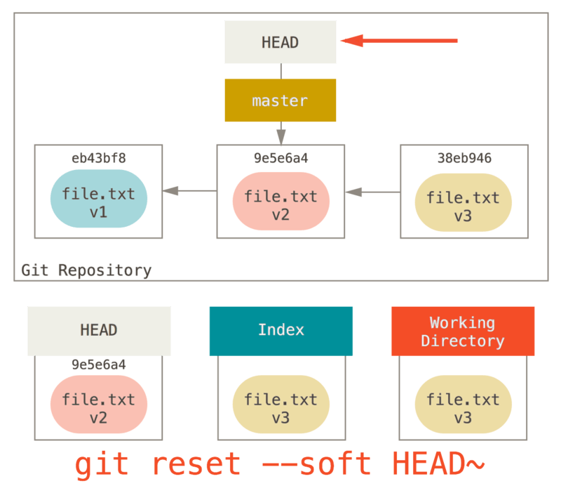 git reset 이후