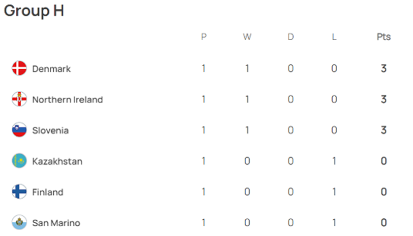 UEFA EURO 유로 2024 예선 경기 결과 매치데이1 그룹 H조