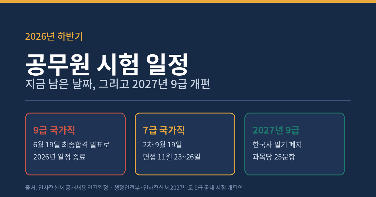 2026년 하반기 공무원 시험 일정과 2027년 9급 개편 요약 표지