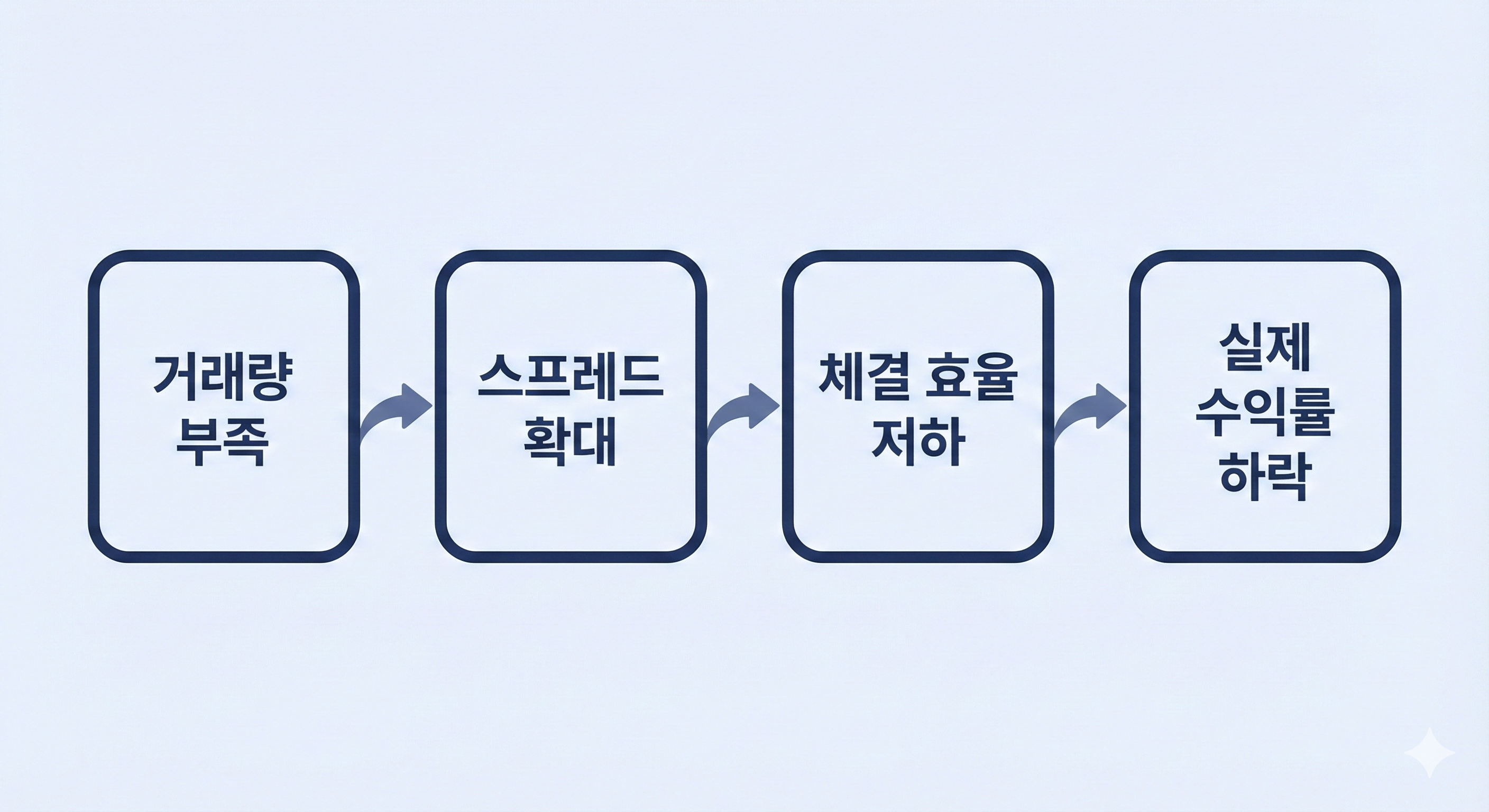 거래량 ↓ → 스프레드 ↑ → 체결효율 ↓ → 실수익률 ↓ 흐름 설명 인포그래픽