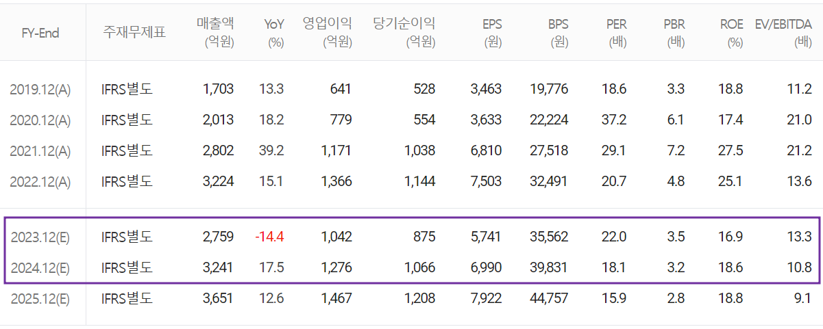 리노공업 - 컨센서스(2023.05)