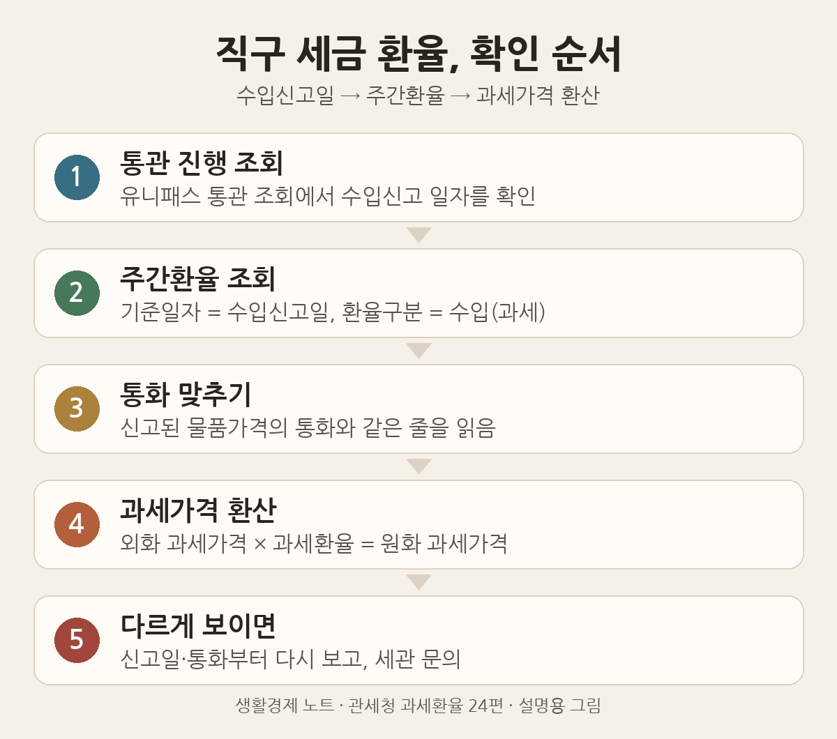 직구 세금 환율 확인 순서: 통관 진행 조회로 수입신고일 확인, 주간환율 조회, 통화 맞추기, 과세가격 환산, 다르게 보이면 세관 문의