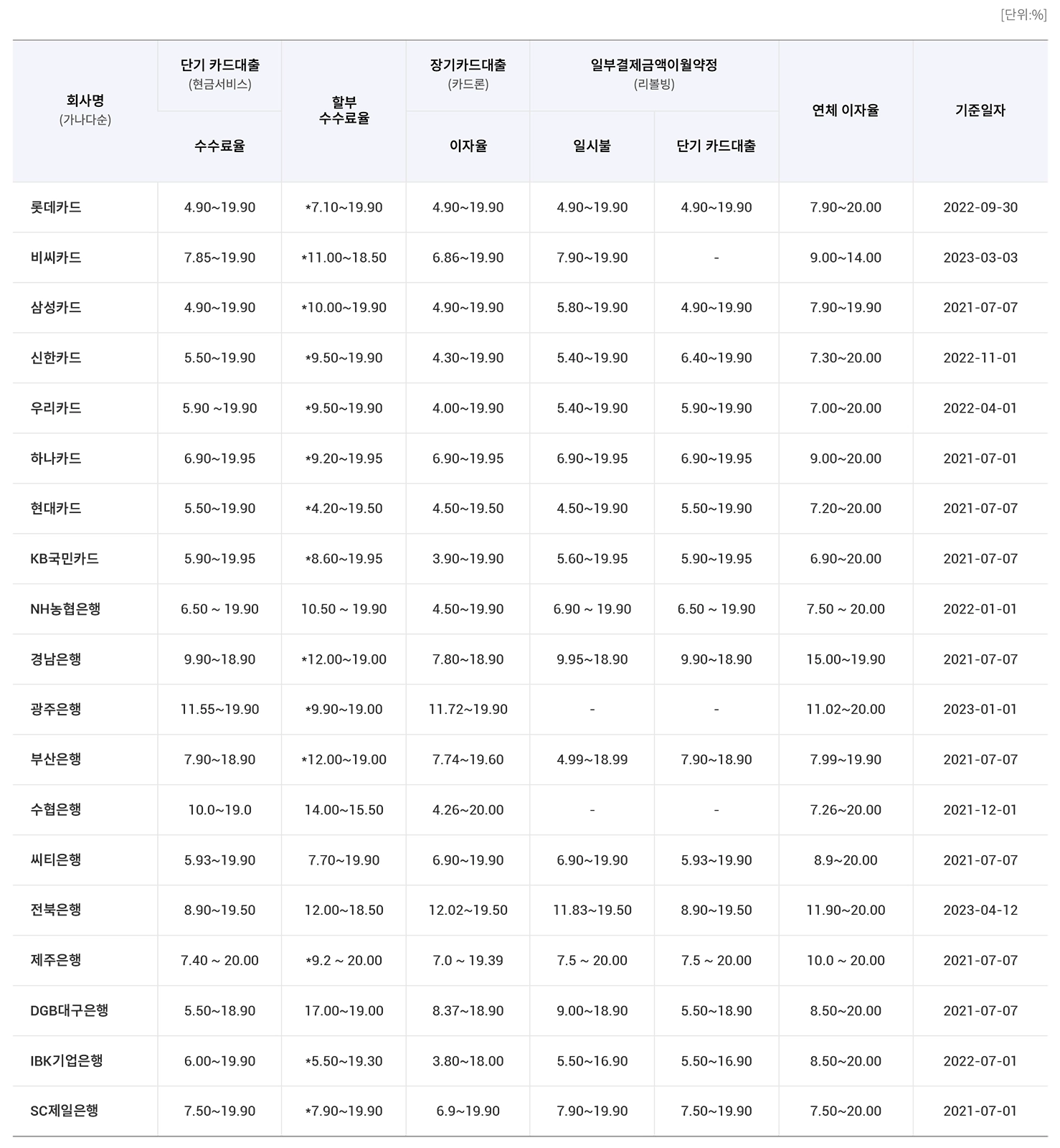 신용카드별 할부 수수료 이자
