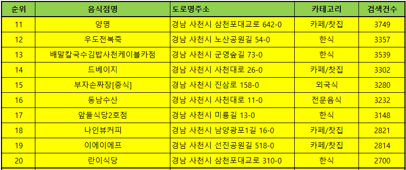 사천맛집 방문순위 TOP 50
