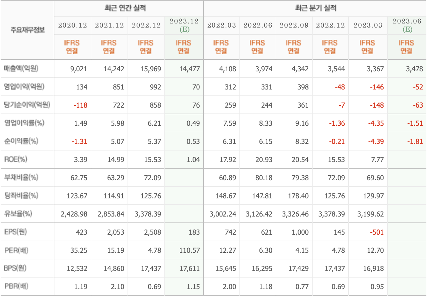 주요재무정보-코리아써키트