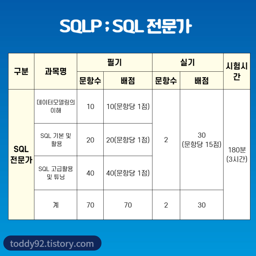 SQLP 시험과목