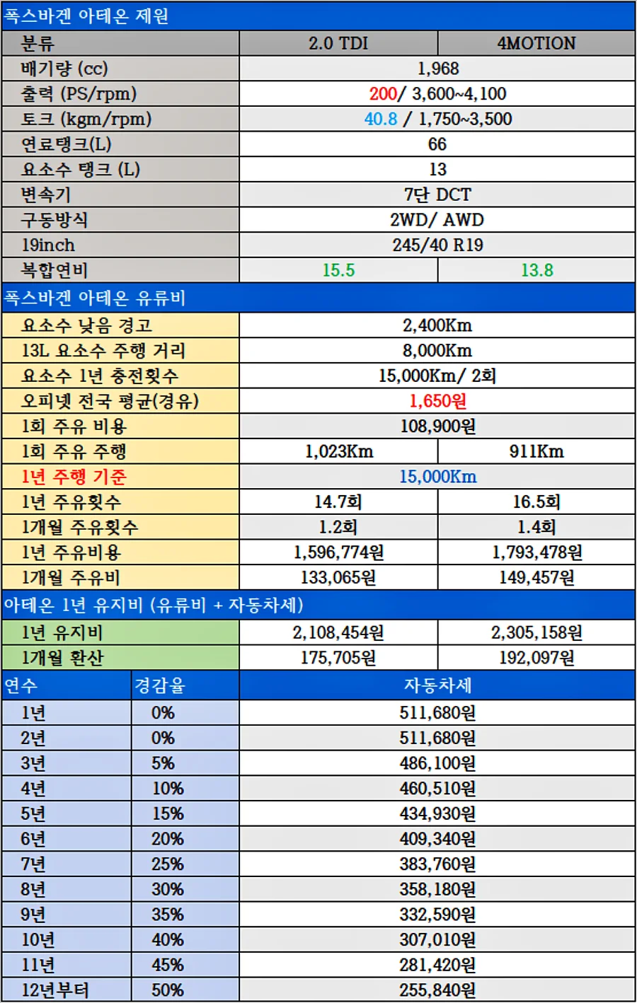 아테온 유지비, 연료탱크 용량, 1회 주유비용, 1개월 유지비