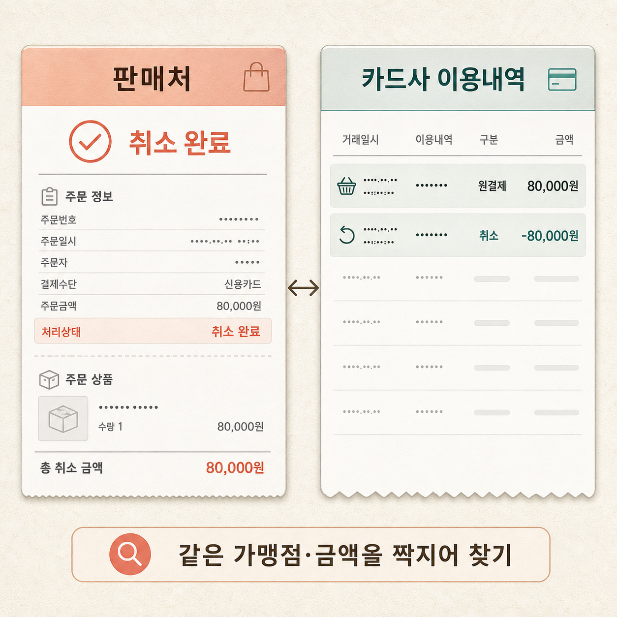 판매처 취소 완료 자료와 카드사 이용내역의 원결제 8만 원, 취소 마이너스 8만 원을 비교한 이미지