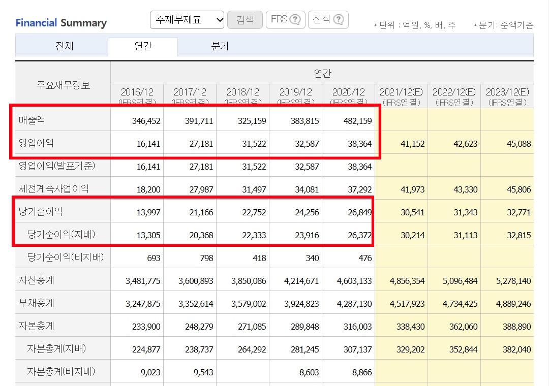 하나금융지_매출액