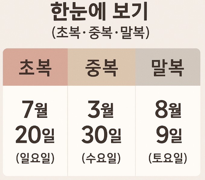 복날날짜
