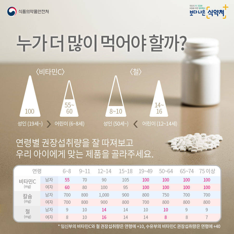 비타민C 3000 권장량